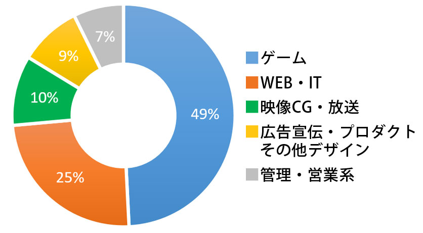 大阪支店の取り扱い職種