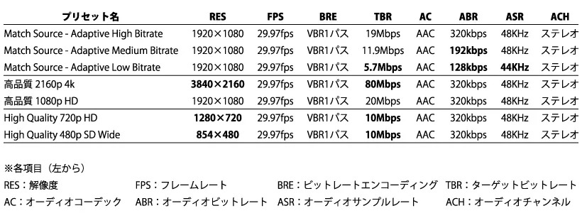 クイック書き出しプリセット設定一覧