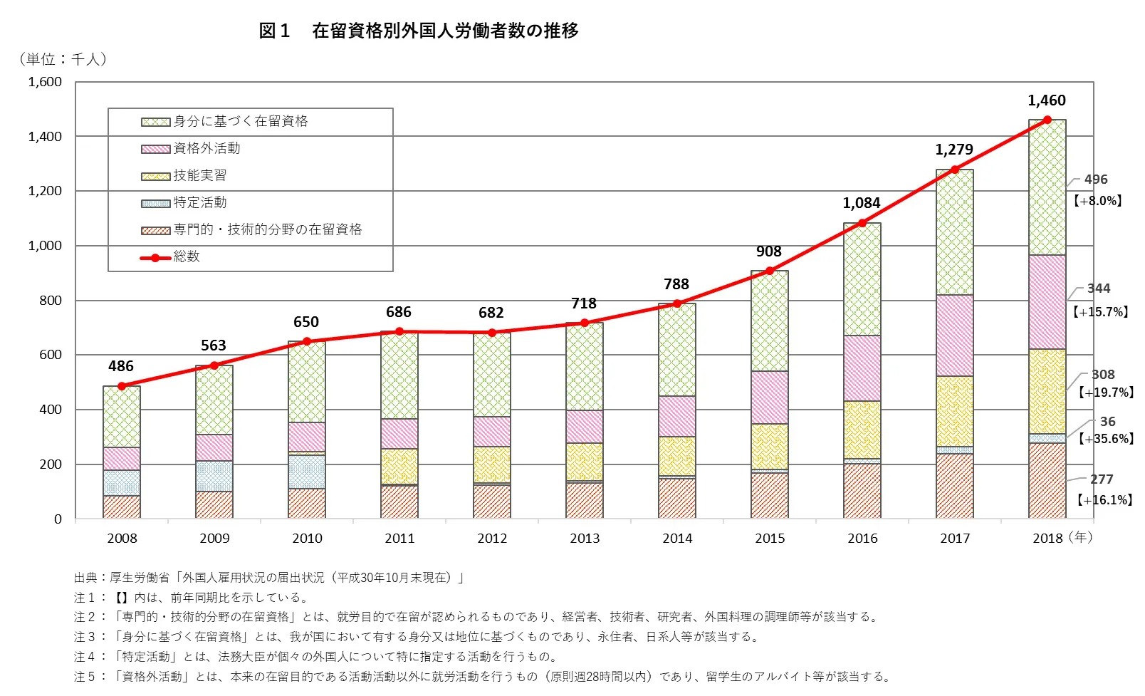 「外国人雇用状況」の届出状況まとめ