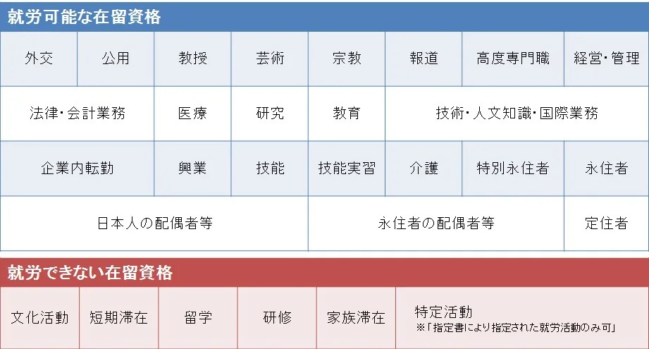 就労資格一覧