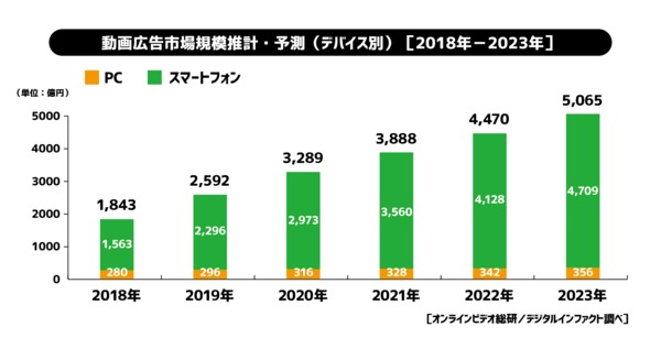 2019年国内動画広告の市場調査