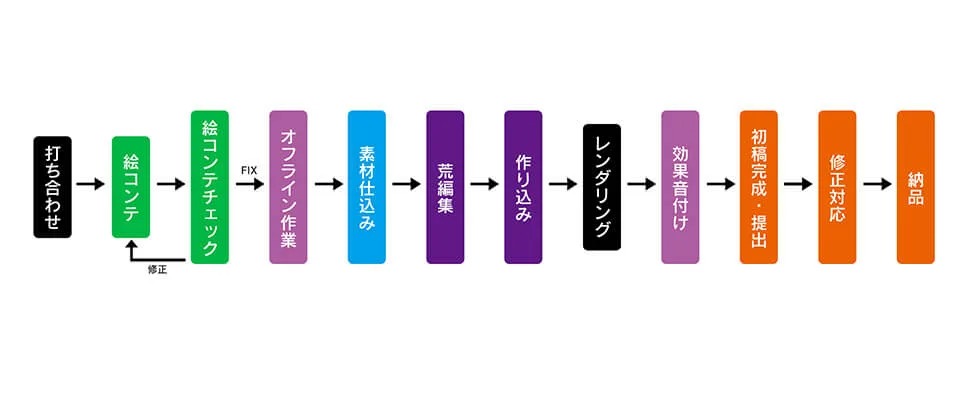 ゲームPV制作フロー