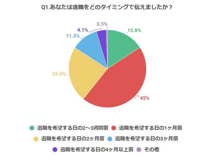 会社に退職を伝えるタイミングは？