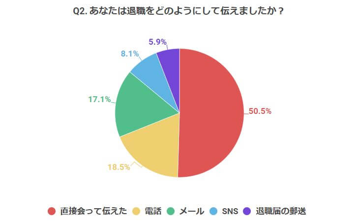 退職はどのようにして伝えた？