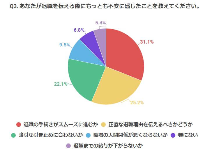 退職を伝える際に不安に感じることとは？