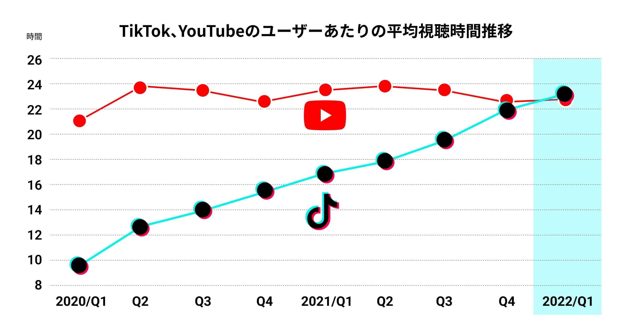 データで見るTikTok・YouTubeショートの現在