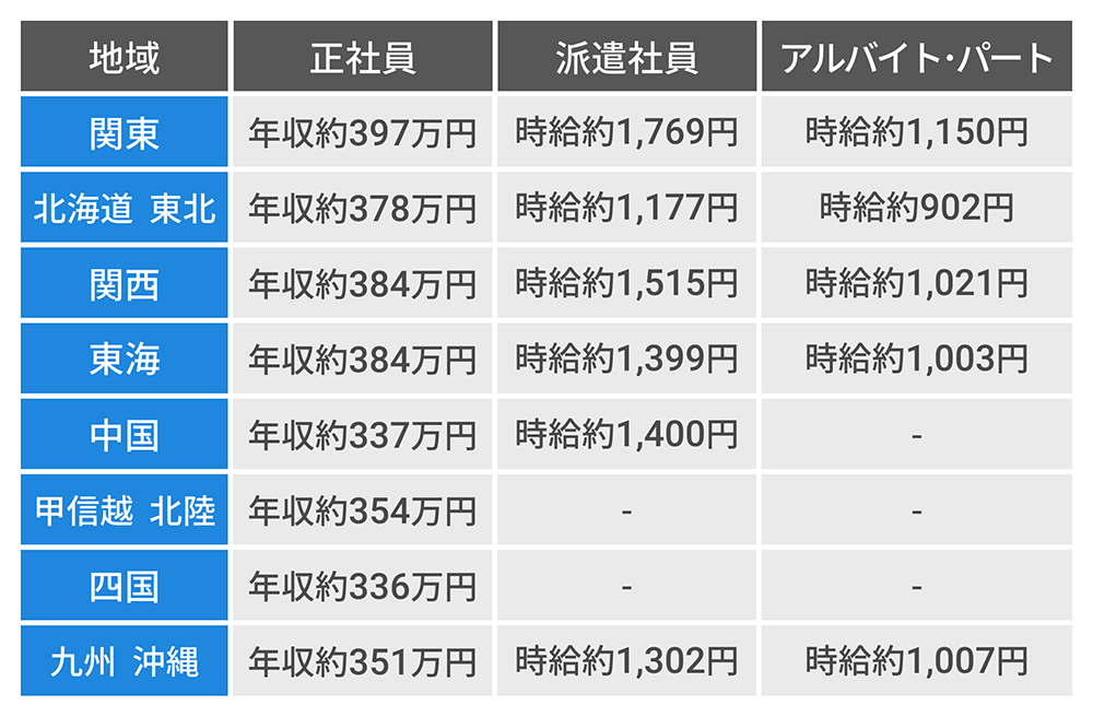 WEBデザイナーの地域別の年収比較