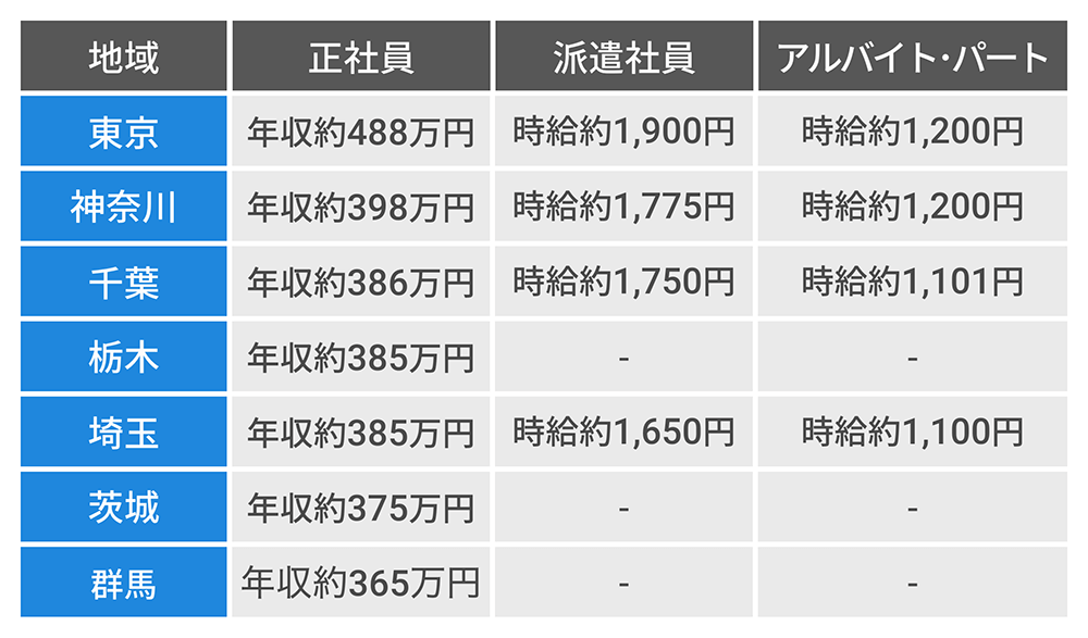 関東の年収比較