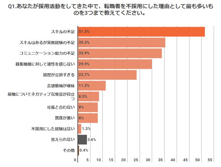 【アンケート】採用担当者に聞く「転職者を不採用にした理由」ランキングTop5！