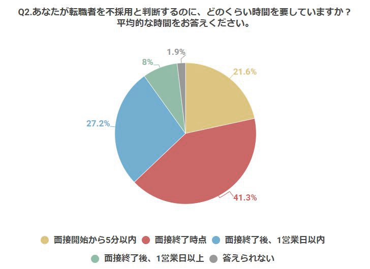 【アンケート】採用担当者に聞く「転職者を不採用にした理由」ランキングTop5！