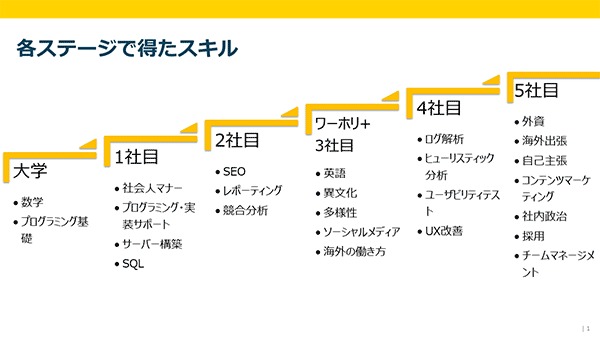 各ステージで得たスキル