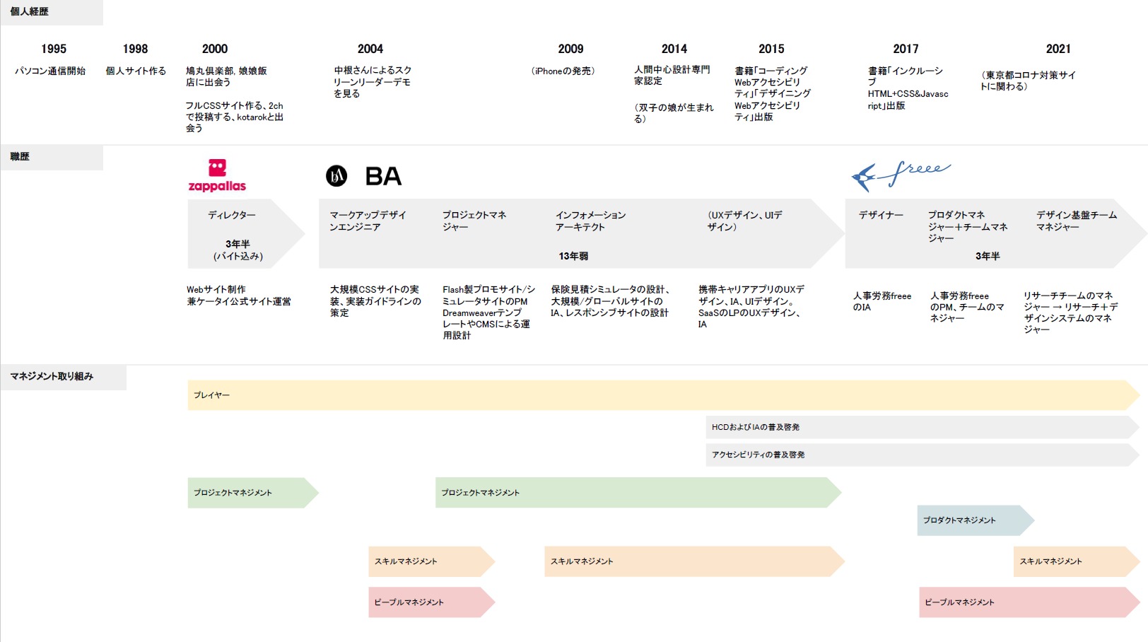伊原氏のキャリア年表