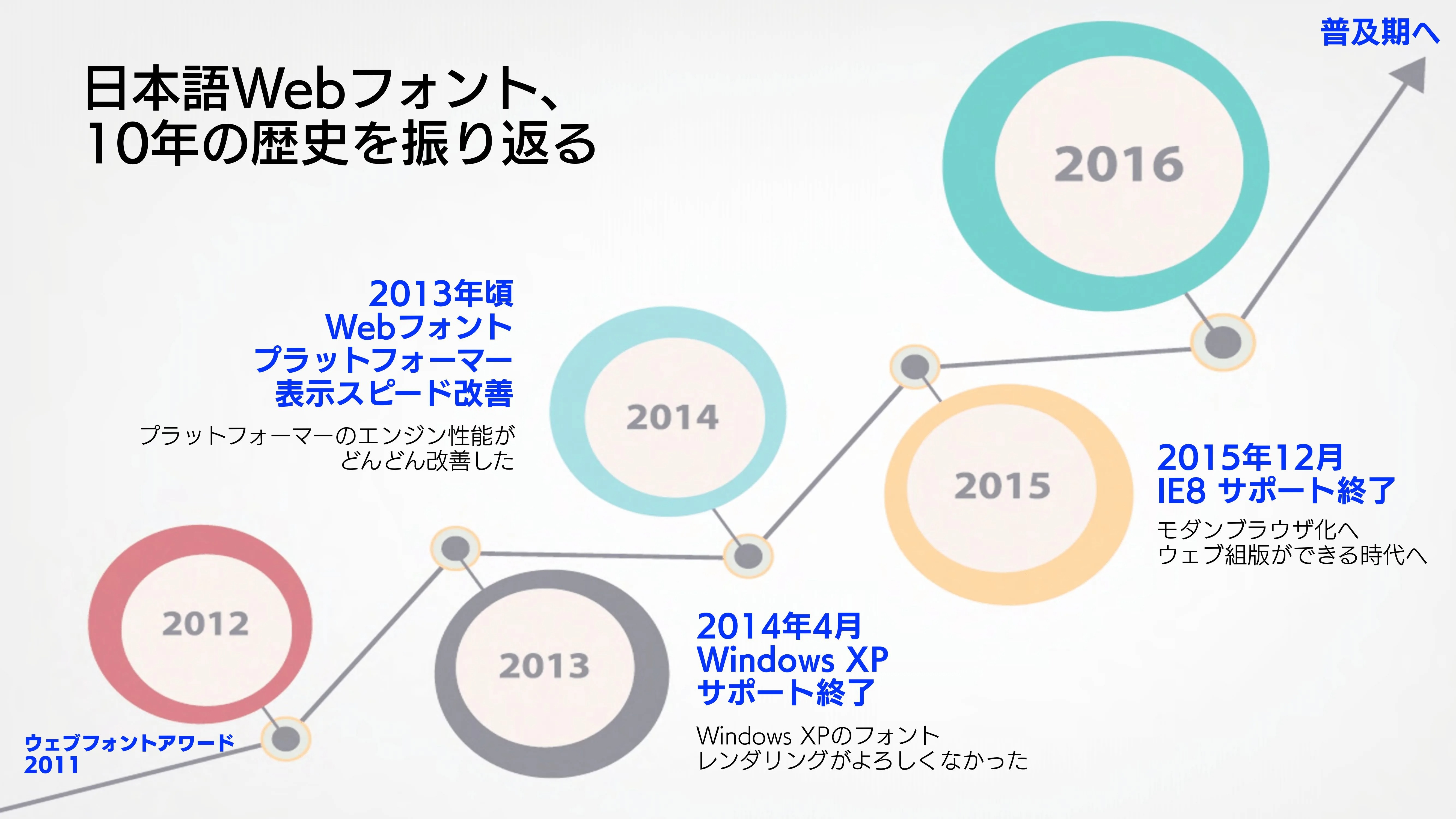 日本語Webフォントの歴史
