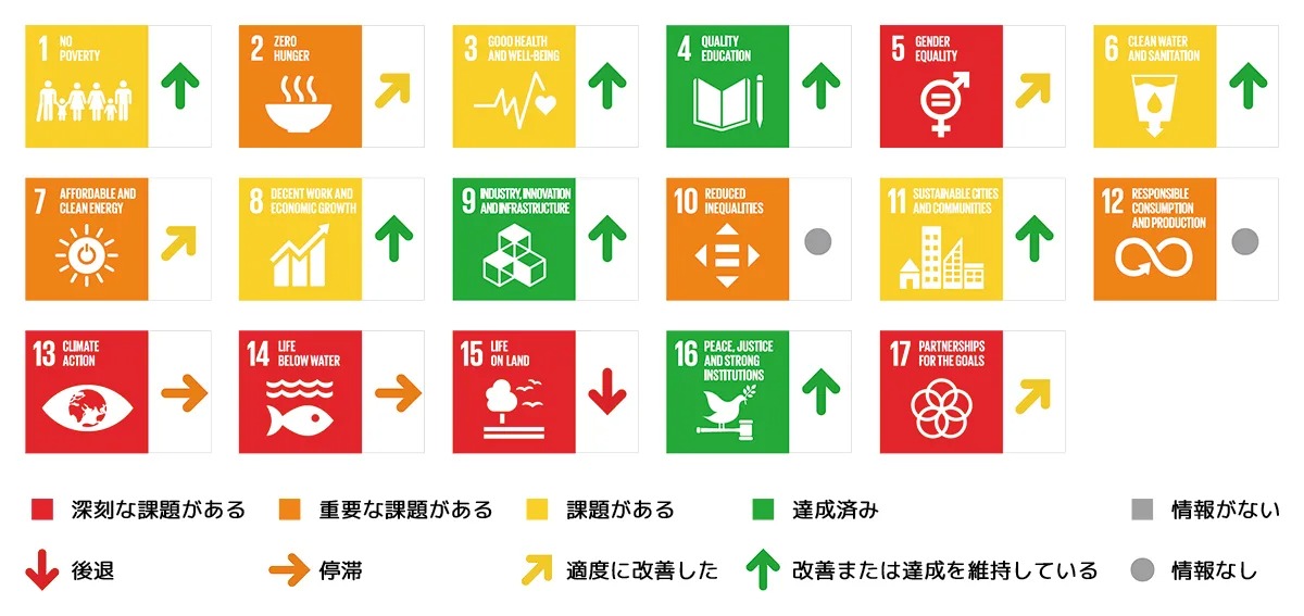 2021年の日本のSustainable Development Reportスコア