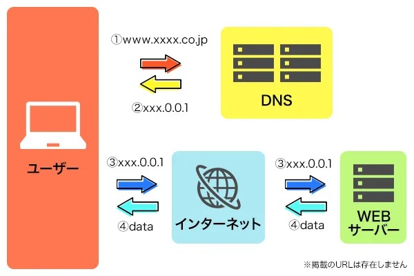 WEBページが表示されるまでのおおまかな流れ