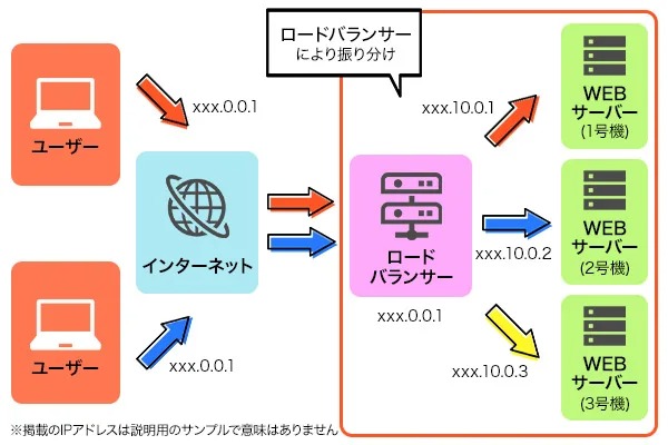 ロードバランサー