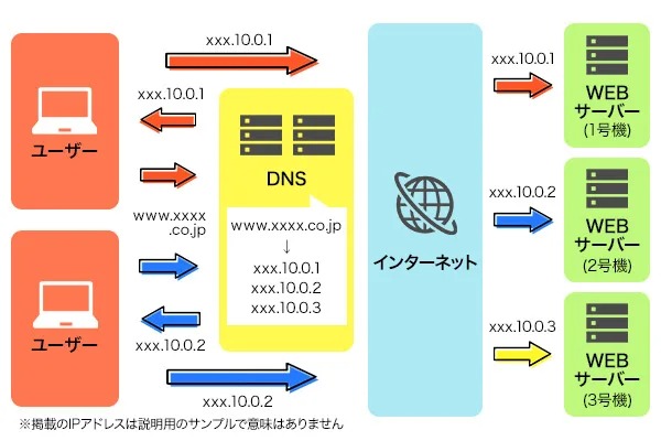 DNSラウンドロビン