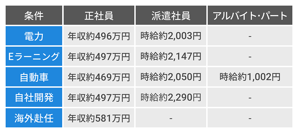 システムエンジニアの条件別の年収比較