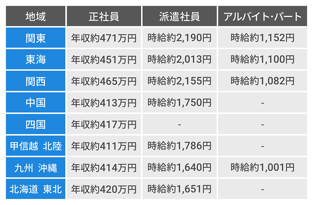 システムエンジニアの地域別の年収比較