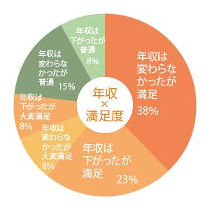 年収上がらなかった場合の転職満足度の円グラフ