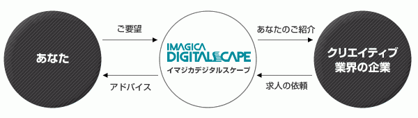 転職希望者様とイマジカデジタルスケープとクリエイティブ業界企業との関係図