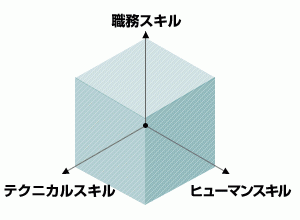 職務スキルとテクニカルスキルとヒューマンスキルの関係図