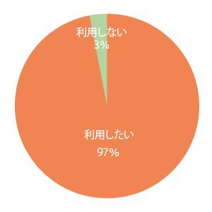イマジカデジタルスケープをまた利用したいかの円グラフ