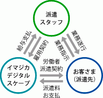 派遣スタッフとイマジカデジタルスケープと派遣先の関係図
