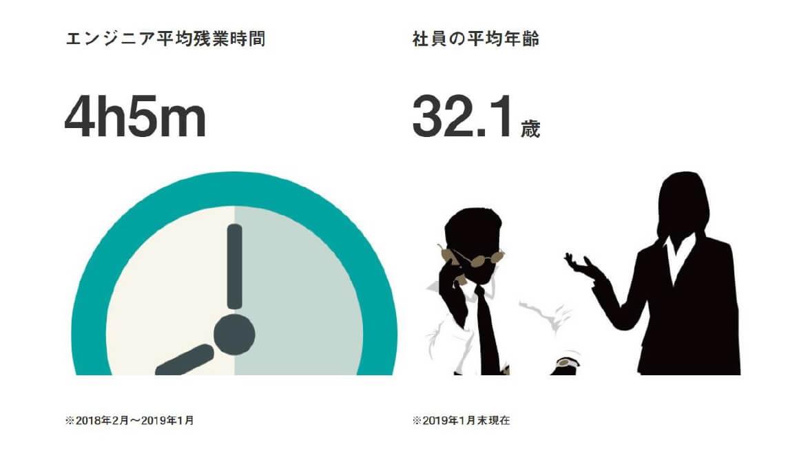 エンジニアの平均残業時間・社員の平均年齢