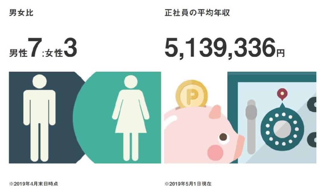 男女比・正社員の平均年収