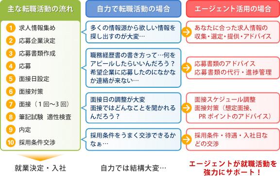 主な転職活動の流れと、自力で転職活動した場合と、エージェントを活用した場合の違いの図