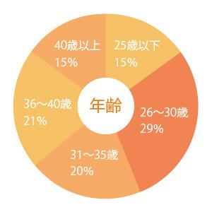 回答者の年齢の円グラフ