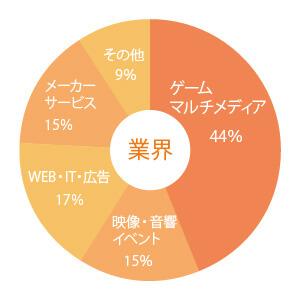内定先企業の業界の円グラフ