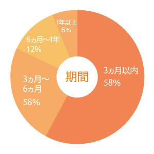 転職活動期間の円グラフ