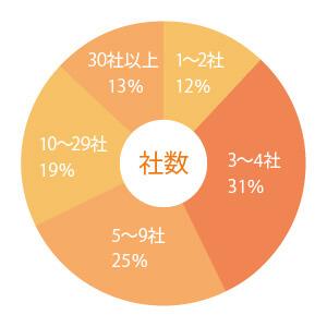 エントリー企業の円グラフ