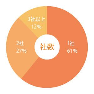 内定した企業数の円グラフ