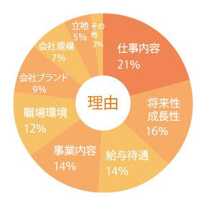 内的先企業に決めた理由の円グラフ