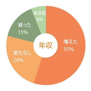 転職後の年収の変化の円グラフ