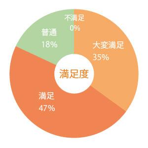 転職満足度の円グラフ