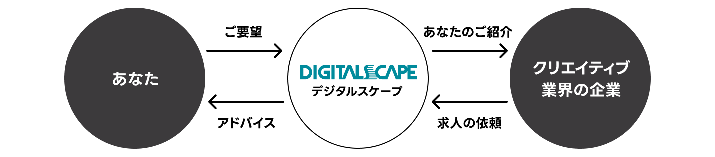 転職希望者様とデジタルスケープとクリエイティブ業界企業との関係図